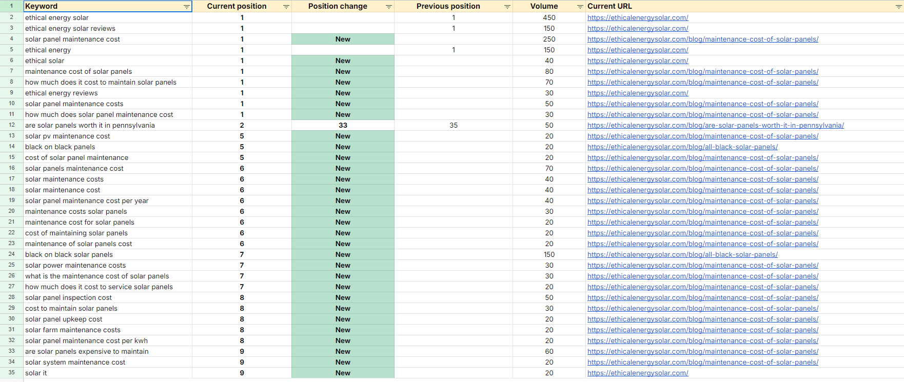 ethical energy solar seo keywords