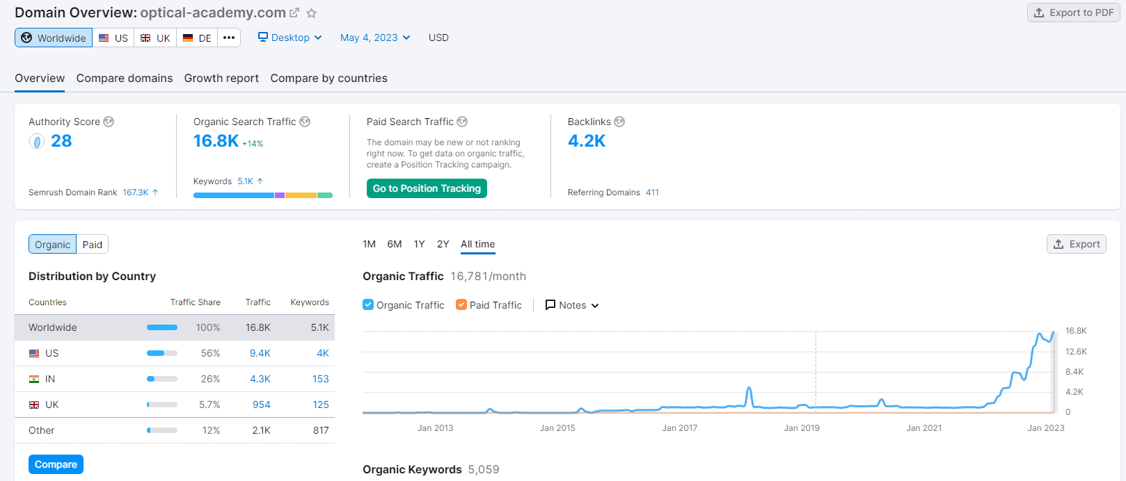 optical academy growth