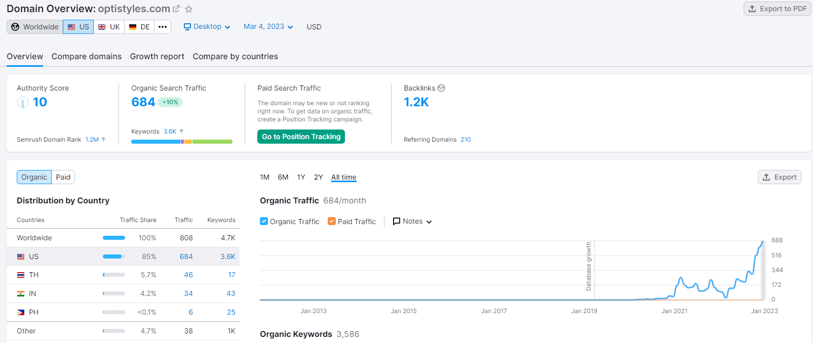 optistyles organic growth