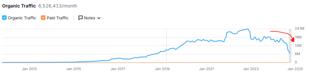 hubspot seo traffic loss