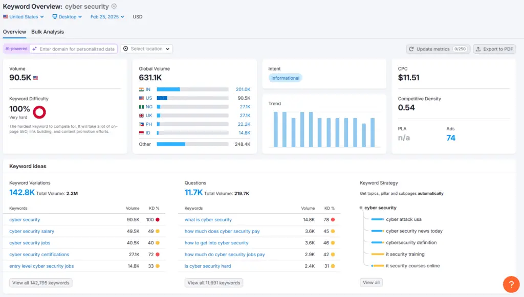 SEO Keyword Research Tool SEMRush