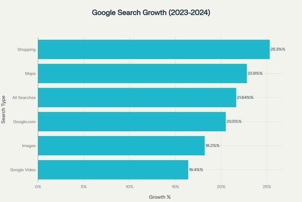 Google search growth across different categories in 2023-2024, showing significant increases in all search types