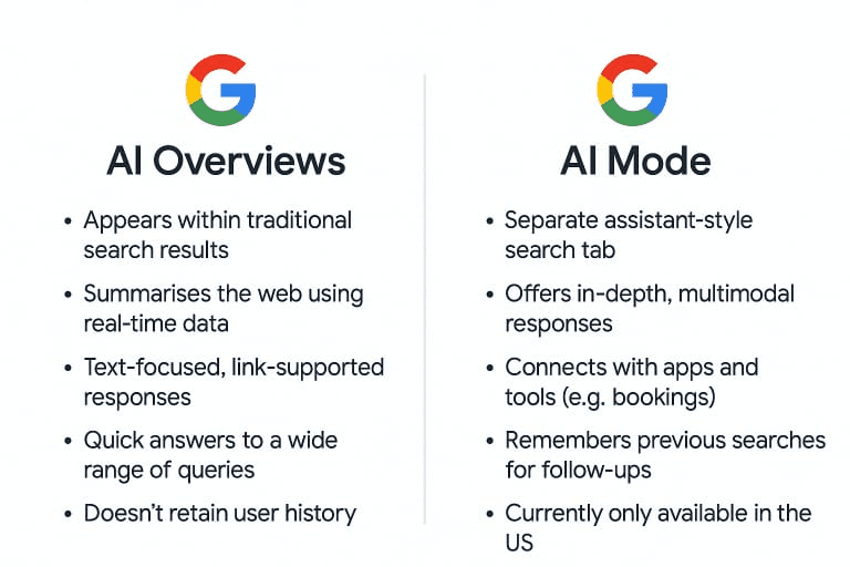 Comparison of Google's AI Overviews and AI Mode features highlighting their differences in search experience and capabilities