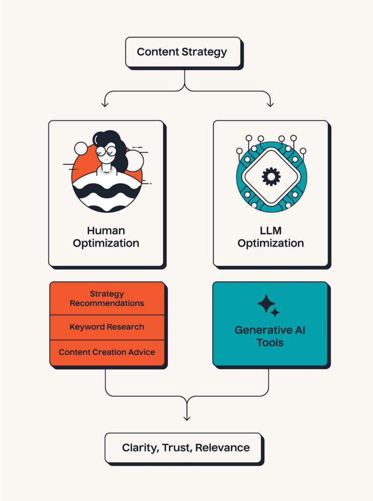 Content strategy framework combining human optimization and LLM optimization to achieve clarity, trust, and relevance