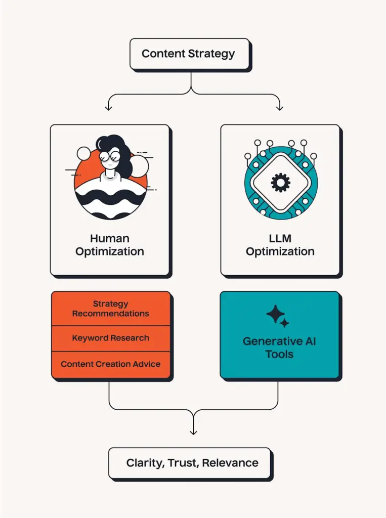 Content strategy framework combining human optimization and LLM optimization to achieve clarity, trust, and relevance
