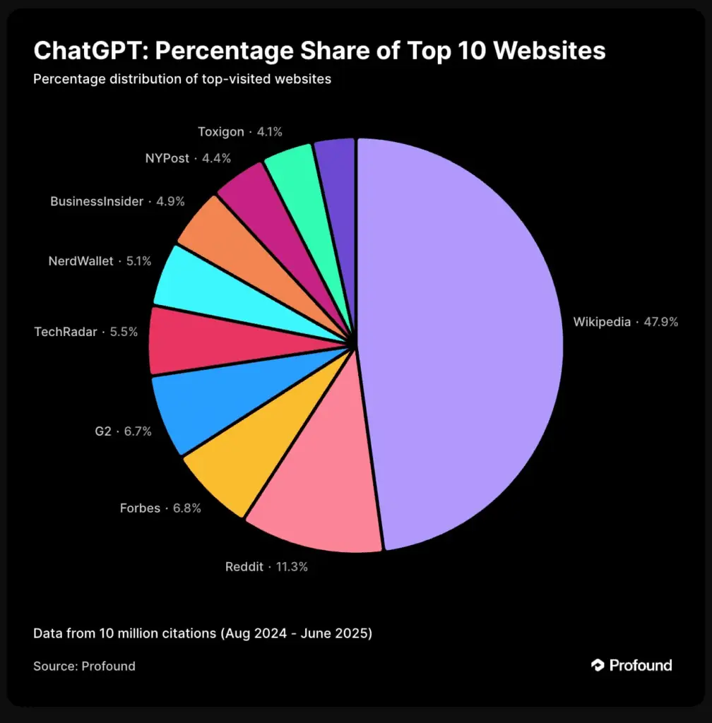 Pie chart showing Wikipedia as the largest source cited by ChatGPT, followed by Reddit and Forbes, based on 10 million citations from August 2024 to June 2025