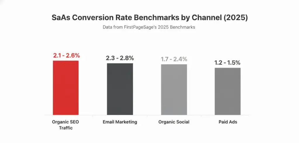 Bar chart comparing SaaS conversion rates across SEO, paid ads, email, and social media channels