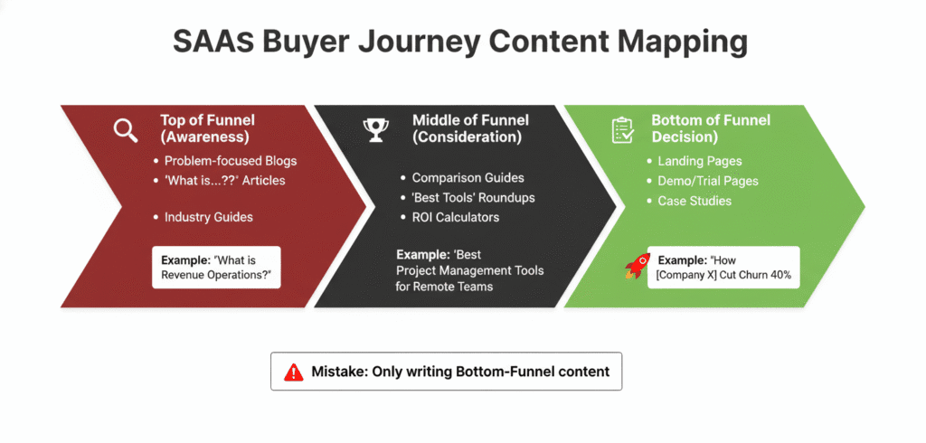 Diagram showing SaaS buyer journey stages with corresponding content types and messaging strategies