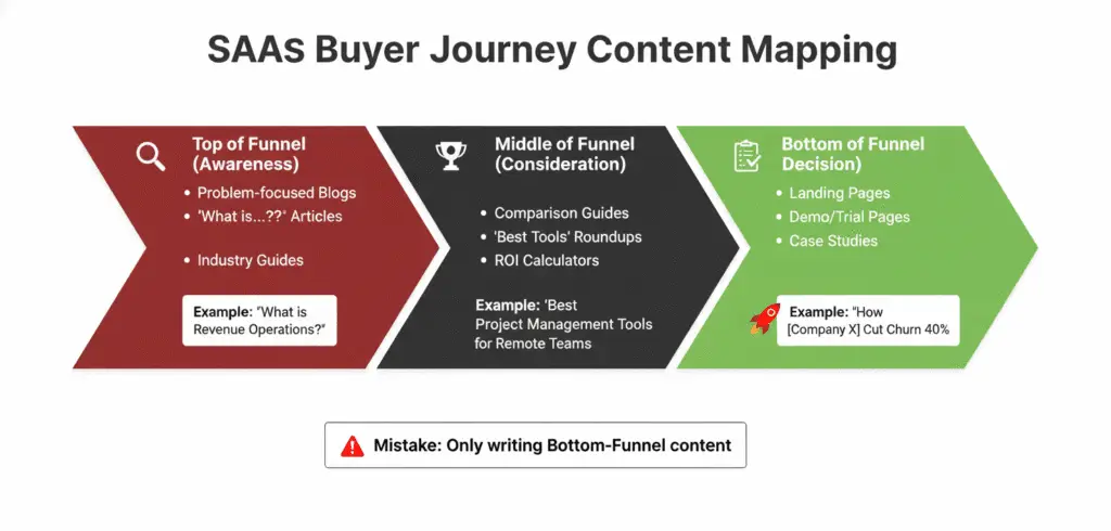 Diagram showing SaaS buyer journey stages with corresponding content types and messaging strategies