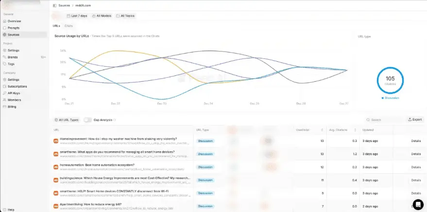llm citations for reddit