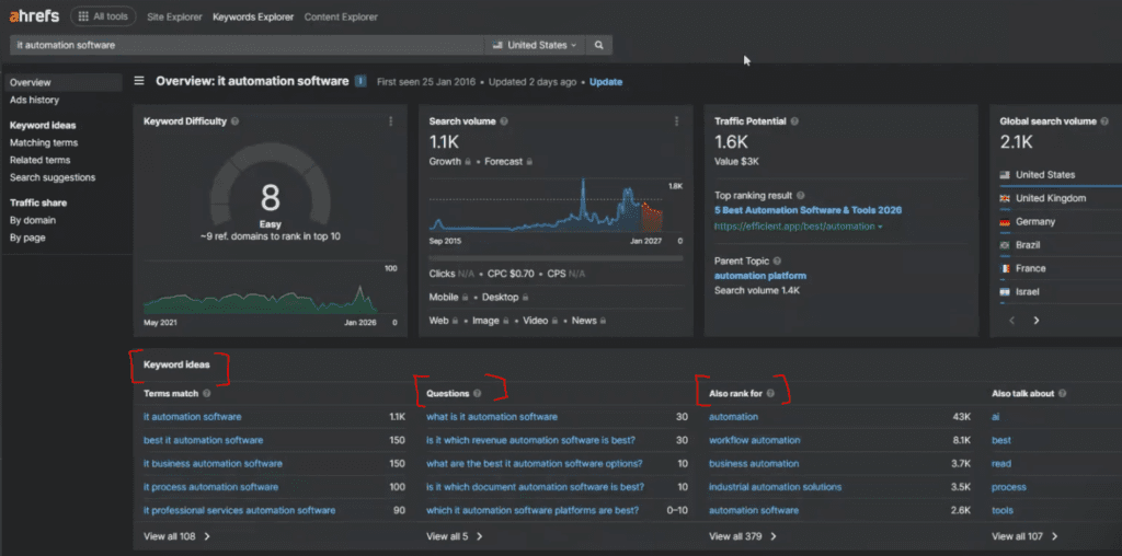 keyword analysis for saas product feature