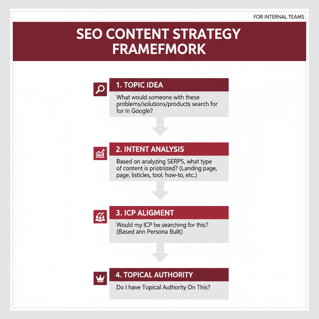 SEO content strategy framework infographic