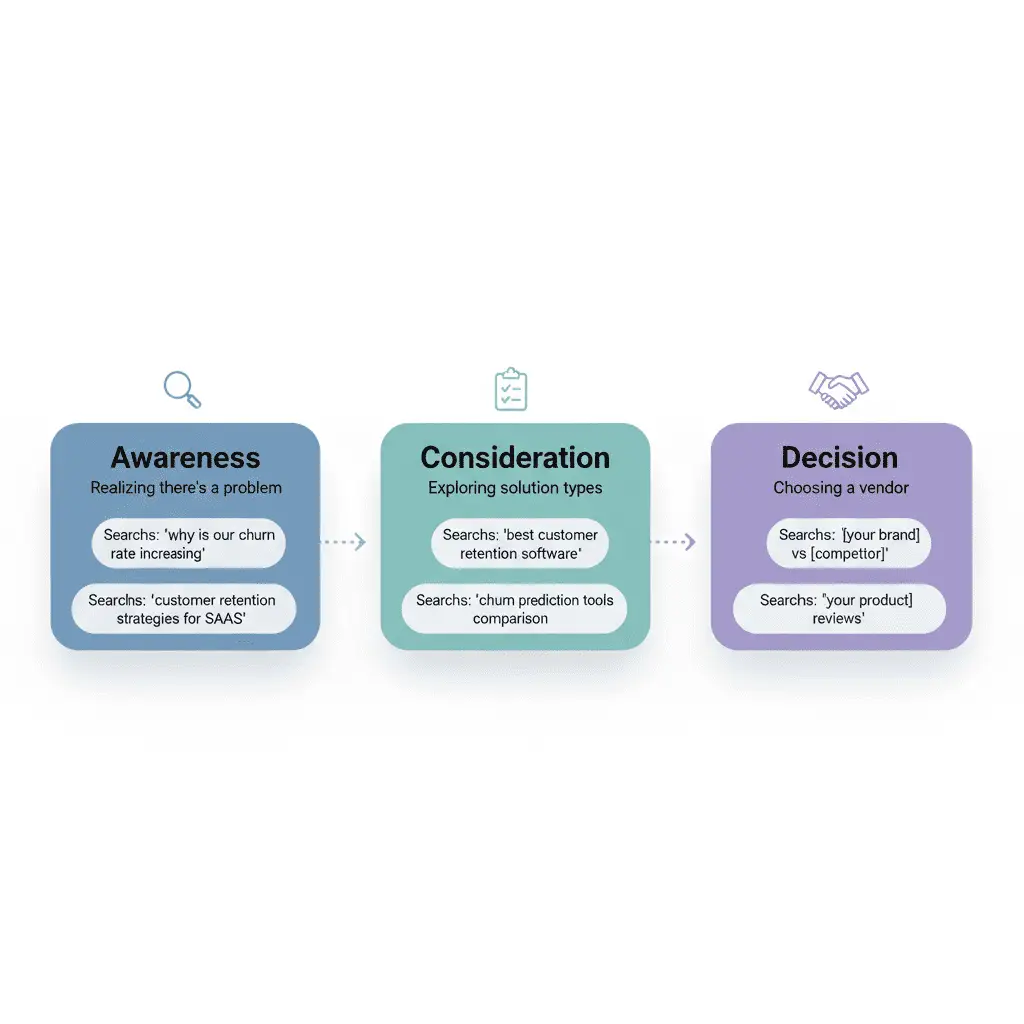B2B SEO Buyer Journey Phase Graphic
